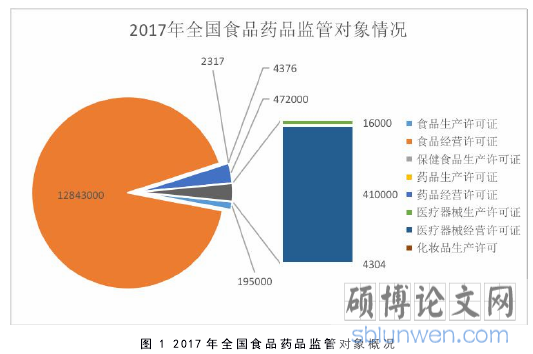 图 1 2017 年全国食品药品监管对象概况
