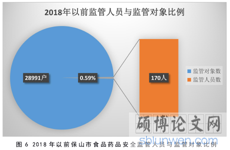 图 6 2018 年以前保山市食品药品安全监管人员与监管对象比例