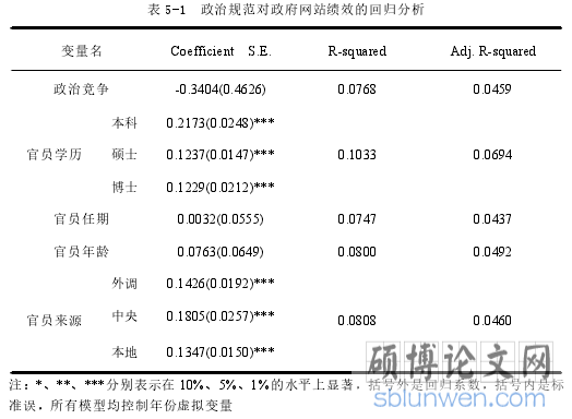 表 5-1 政治规范对政府网站绩效的回归分析