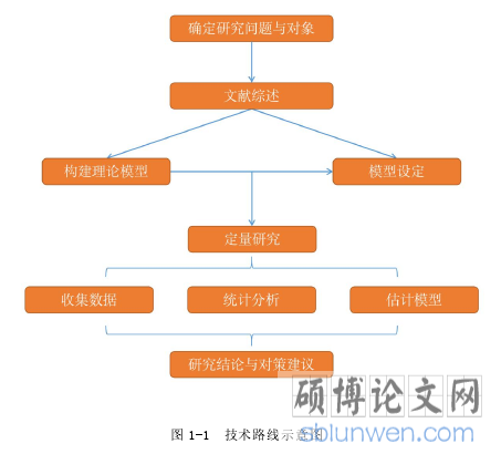 图 1-1 技术路线示意图