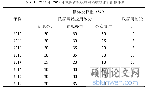 表 3-1 2010 年-2017 年我国省级政府网站绩效评估指标体系