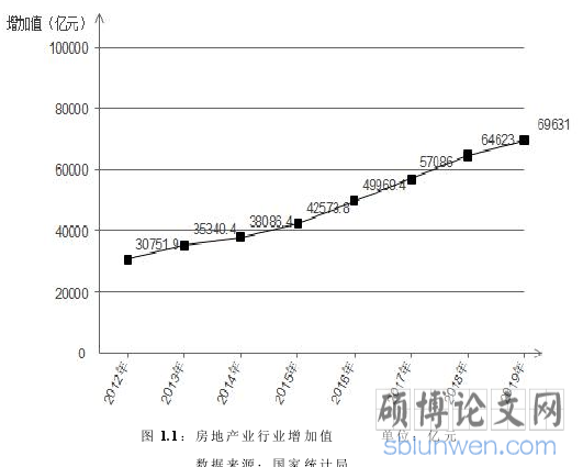 图 1.1:房地产业行业增加值 单位:亿元