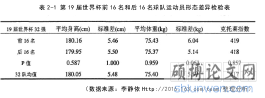 表 2-1 第 19 届世界杯前 16 名和后 16 名球队运动员形态差异检验表
