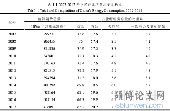 表 1-1 2007-2017 年中国能源消费总量及构成