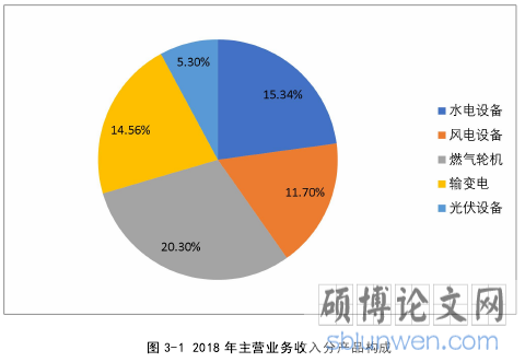 图 3-1 2018 年主营业务收入分产品构成