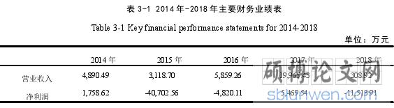 表 3-1 2014 年-2018 年主要财务业绩表