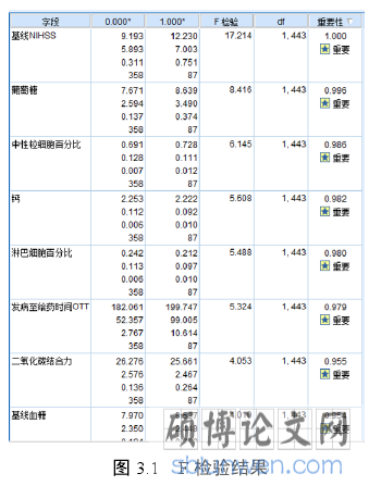 图 3.1 F 检验结果
