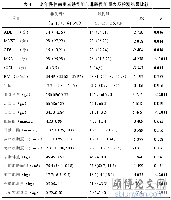 表 4.3 老年慢性病患者跌倒组与非跌倒组量表及检测结果比较