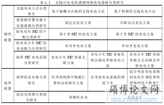 表 1.1 无线可充电传感器网络充电策略分类研究