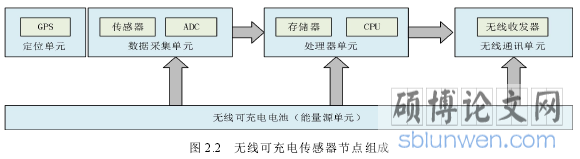 图 2.2 无线可充电传感器节点组成