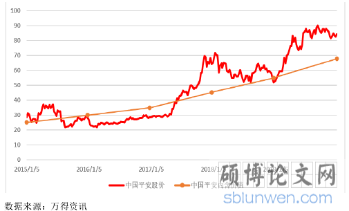 图 6.1 2015-2019 年中国平安内含价值与股价波动关系(单位;左列/元;右列/亿元)