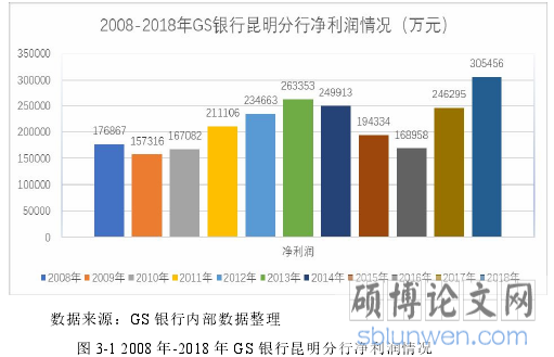 图 3-1 2008 年-2018 年 GS 银行昆明分行净利润情况