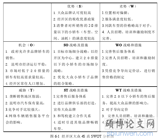 图 6-1 经开区大众 4S 店 SWOT 分析图