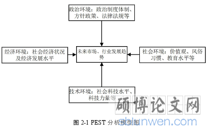 图 2-1 PEST 分析模型图