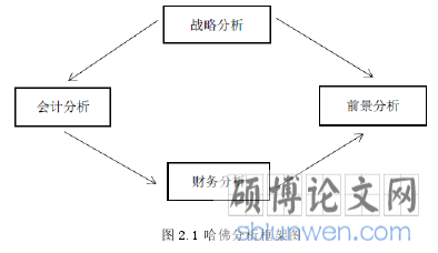 图 2.1 哈佛分析框架图