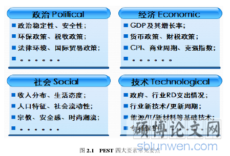 图 2.1 PEST 四大要素常见要点