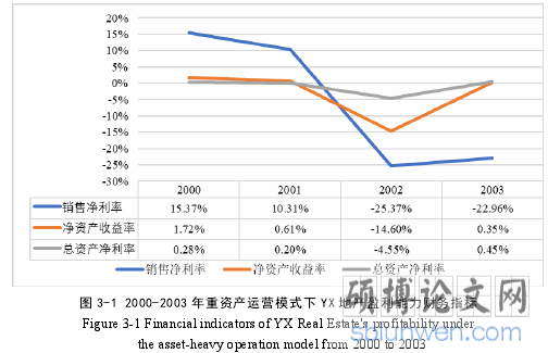 图 3-1 2000-2003 年重资产运营模式下 YX 地产盈利能力财务指标