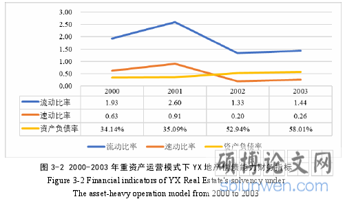 图 3-2 2000-2003 年重资产运营模式下 YX 地产偿债能力财务指标