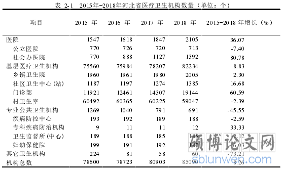 表 2-1 2015年-2018年河北省医疗卫生机构数量(单位:个)