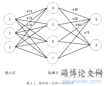 图 2.1 简单的三层神经网络模型