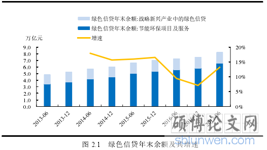图 2.1 绿色信贷年末余额及其增速