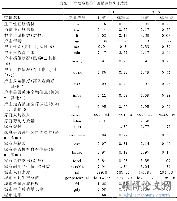 表 3.1 主要变量分年度描述性统计结果