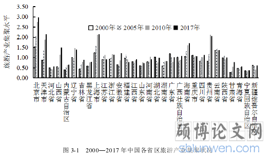 图 3-1 2000—2017 年中国各省区旅游产业集聚状况