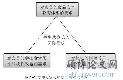图 2-2 学生及家长的实际需求示意图