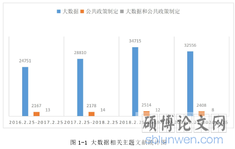 图 1-1 大数据相关主题文献统计图