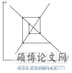 图 2.1 收敛型蛛网模型
