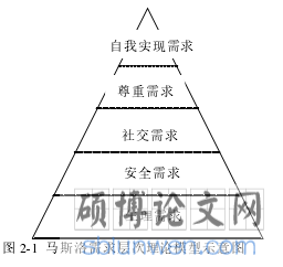 图 2-1 马斯洛需求层次理论模型示意图