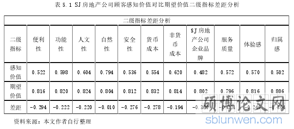 表 5.1 SJ 房地产公司顾客感知价值对比期望价值二级指标差距分析