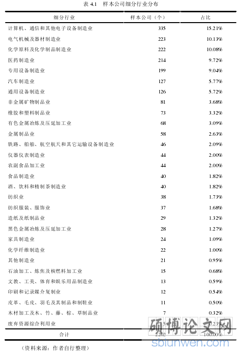 表 4.1 样本公司细分行业分布