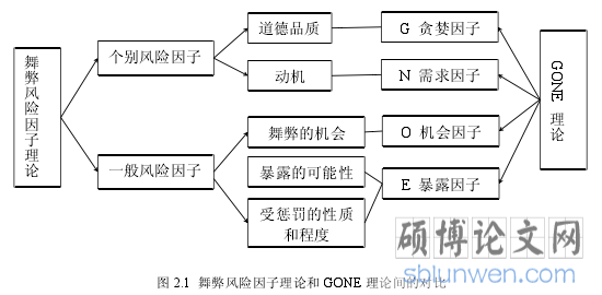 图 2.1 舞弊风险因子理论和 GONE 理论间的对比