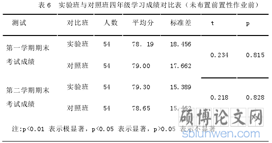表 6 实验班与对照班四年级学习成绩对比表(未布置前置性作业前)