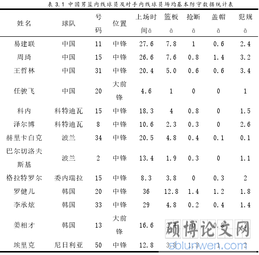 表 3.1 中国男篮内线球员及对手内线球员场均基本防守数据统计表