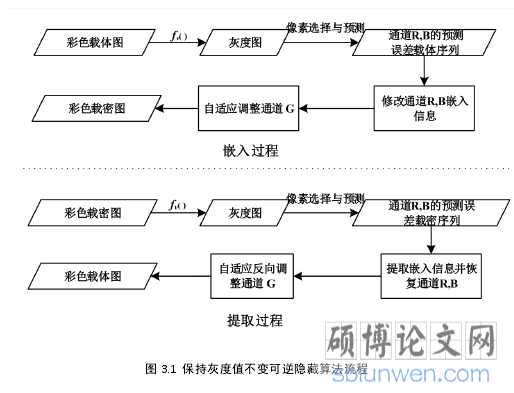 图 3.1 保持灰度值不变可逆隐藏算法流程