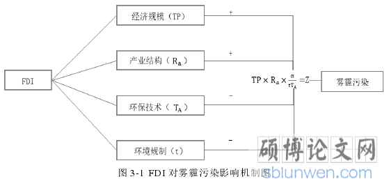 图 3-1 FDI 对雾霾污染影响机制图