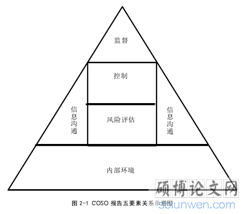 图 2-1 COSO 报告五要素关系示意图