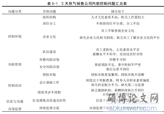 表 5-1 S 天然气销售公司内部控制问题汇总表