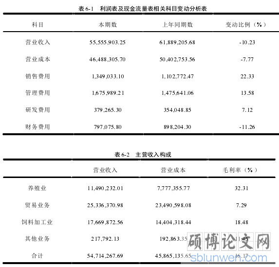 表 6-1 利润表及现金流量表相关科目变动分析表