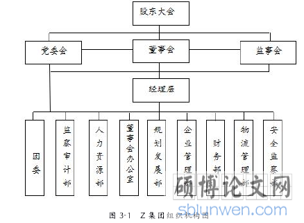 图 3-1 Z 集团组织机构图