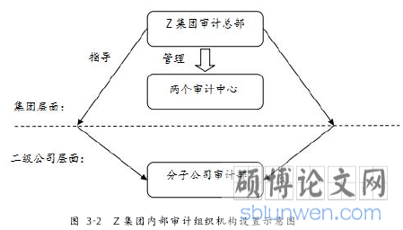 图 3-2 Z 集团内部审计组织机构设置示意图