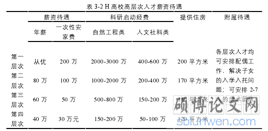表 3-2 H 高校高层次人才薪资待遇