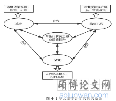 图 4- 1 多元主体合作机制关系图