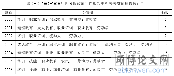 表 2- 1 2000-2019 年国务院政府工作报告中相关关键词摘选统计