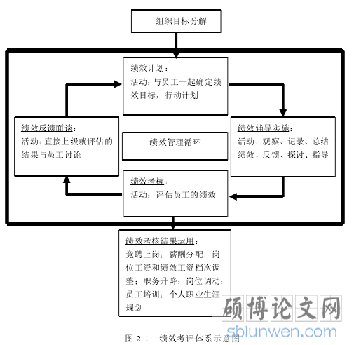 图 2.1 绩效考评体系示意图