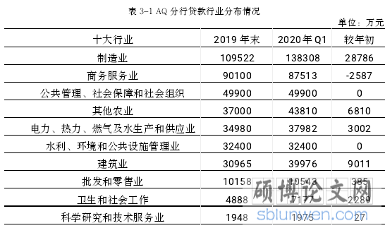 表 3-1AQ分行贷款行业分布情况