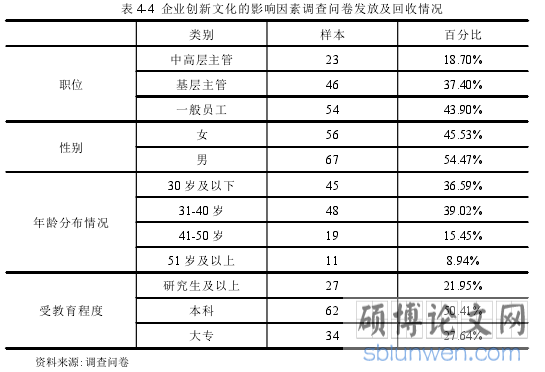 表 4-4 企业创新文化的影响因素调查问卷发放及回收情况