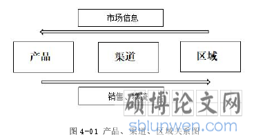 图 4-01 产品、渠道、区域关系图